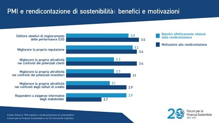 I benefici della rendicontazione di sostenibilità secondo le PMI italiane
