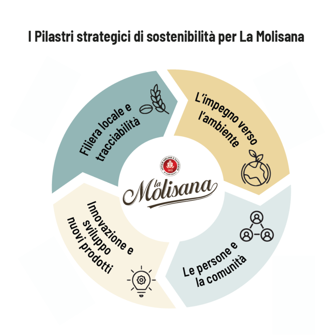 I pilastri strategici di sostenibilità per La Molisana